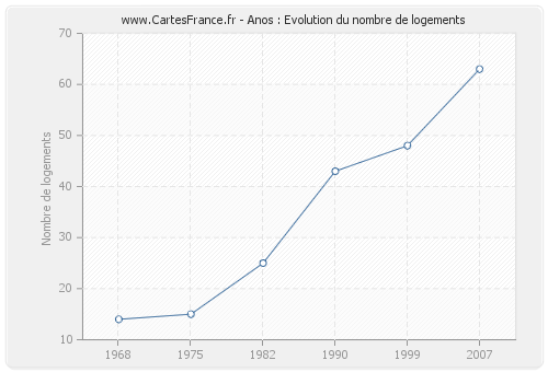 Anos : Evolution du nombre de logements