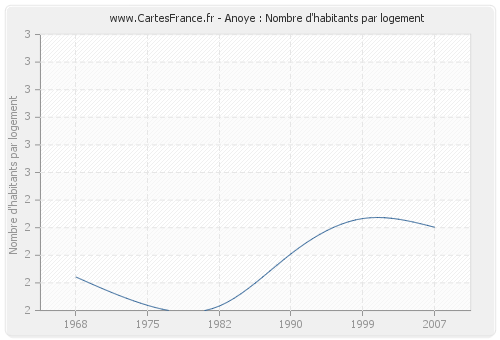 Anoye : Nombre d'habitants par logement