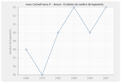 Anoye : Evolution du nombre de logements