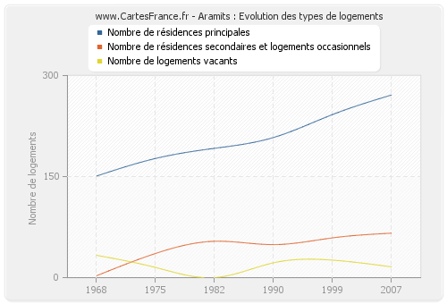 Aramits : Evolution des types de logements