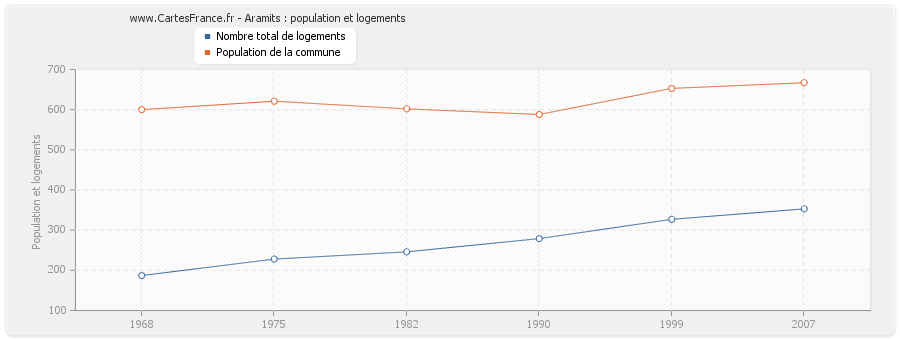 Aramits : population et logements