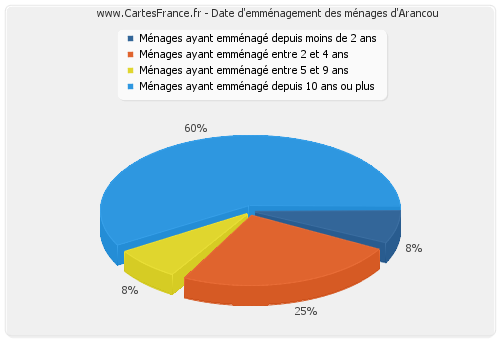 Date d'emménagement des ménages d'Arancou