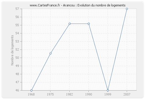 Arancou : Evolution du nombre de logements