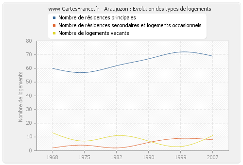 Araujuzon : Evolution des types de logements