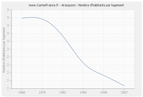 Araujuzon : Nombre d'habitants par logement