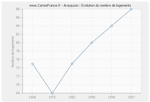 Araujuzon : Evolution du nombre de logements