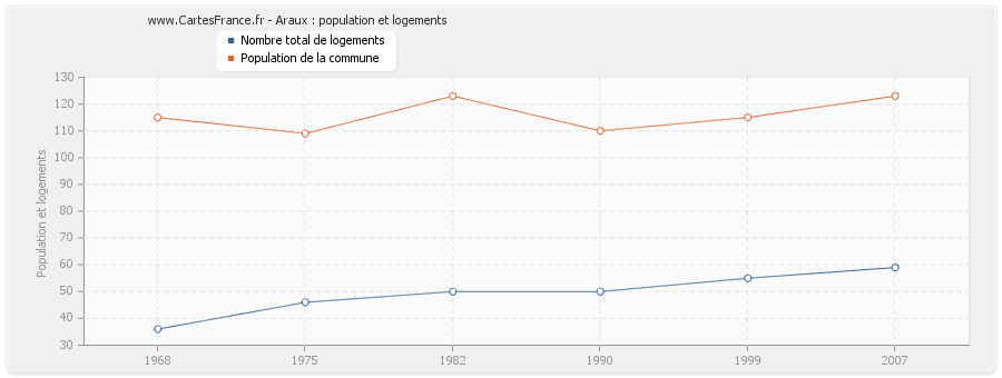 Araux : population et logements