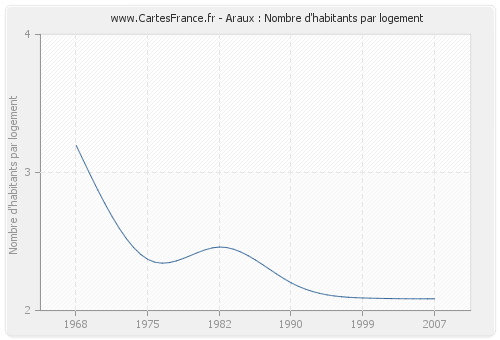 Araux : Nombre d'habitants par logement