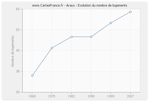 Araux : Evolution du nombre de logements