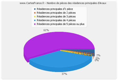 Nombre de pièces des résidences principales d'Araux