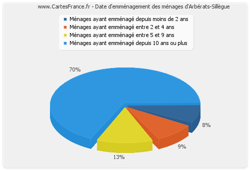 Date d'emménagement des ménages d'Arbérats-Sillègue