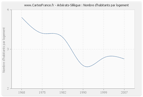 Arbérats-Sillègue : Nombre d'habitants par logement