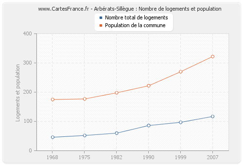 Arbérats-Sillègue : Nombre de logements et population