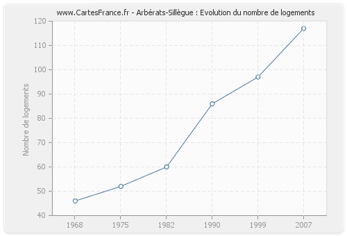 Arbérats-Sillègue : Evolution du nombre de logements