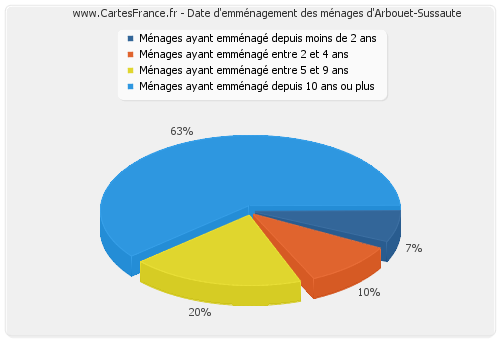 Date d'emménagement des ménages d'Arbouet-Sussaute