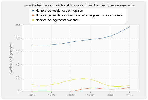Arbouet-Sussaute : Evolution des types de logements