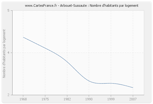 Arbouet-Sussaute : Nombre d'habitants par logement