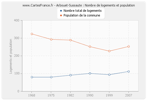Arbouet-Sussaute : Nombre de logements et population