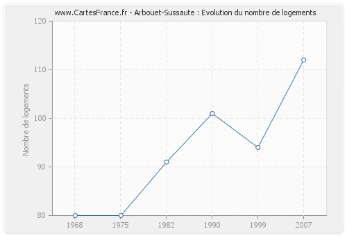 Arbouet-Sussaute : Evolution du nombre de logements