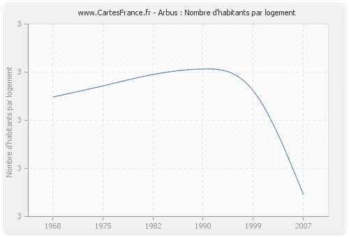 Arbus : Nombre d'habitants par logement