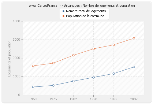Arcangues : Nombre de logements et population
