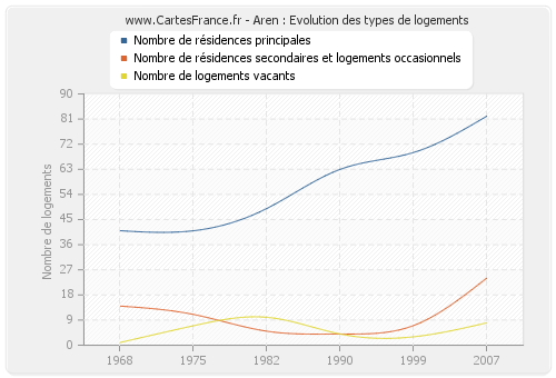 Aren : Evolution des types de logements