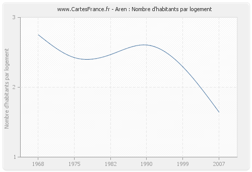 Aren : Nombre d'habitants par logement