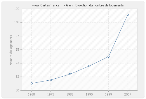 Aren : Evolution du nombre de logements