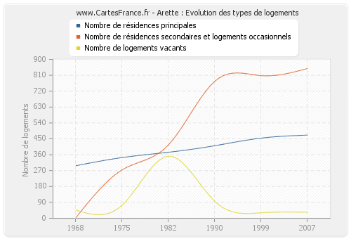 Arette : Evolution des types de logements