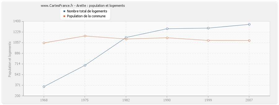 Arette : population et logements