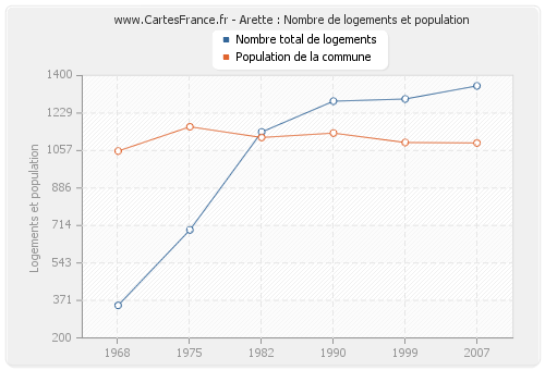 Arette : Nombre de logements et population