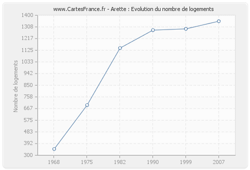 Arette : Evolution du nombre de logements