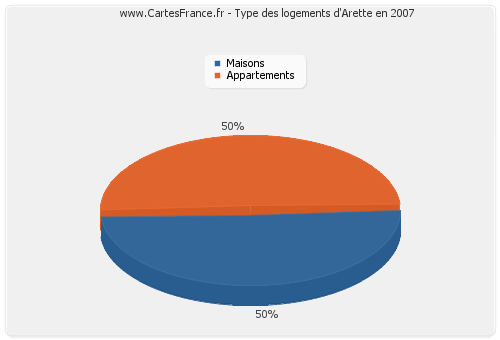 Type des logements d'Arette en 2007