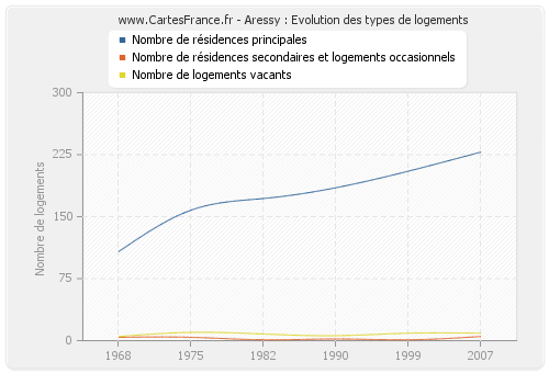 Aressy : Evolution des types de logements