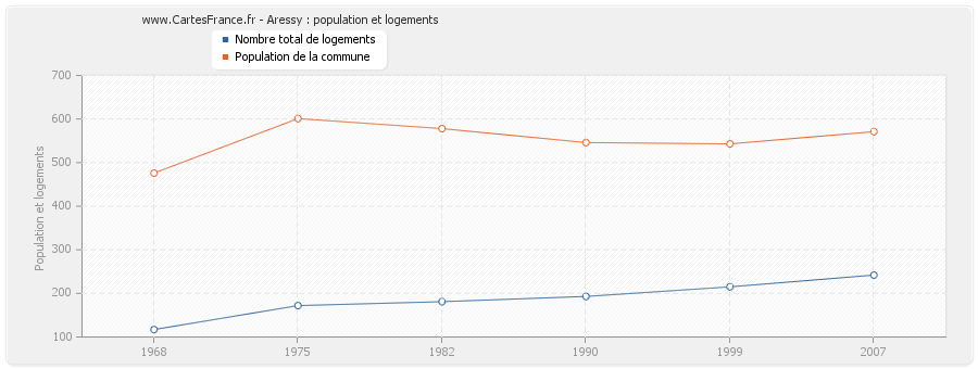 Aressy : population et logements