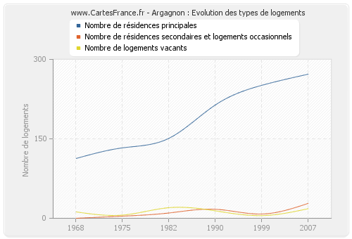 Argagnon : Evolution des types de logements