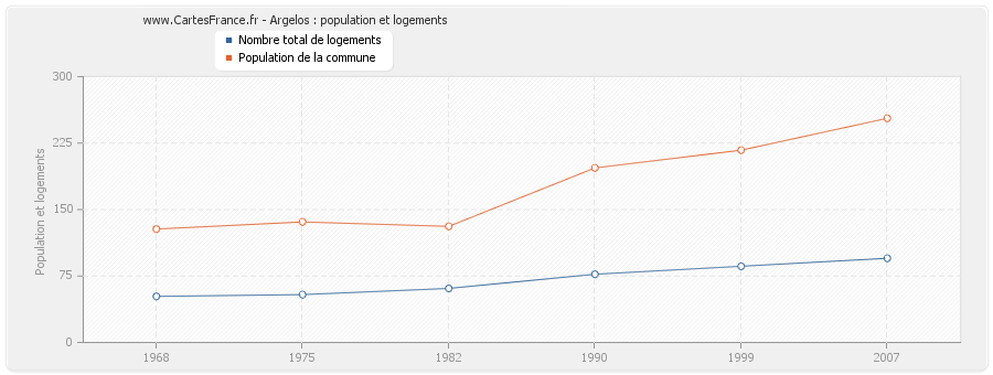 Argelos : population et logements