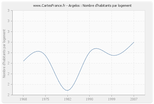 Argelos : Nombre d'habitants par logement