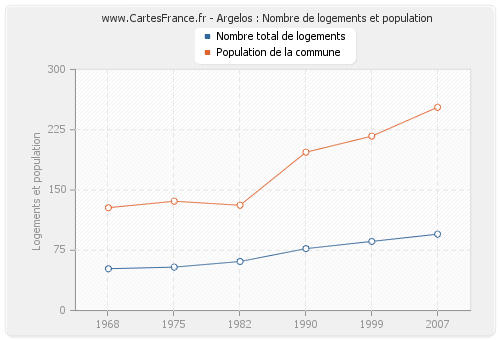 Argelos : Nombre de logements et population