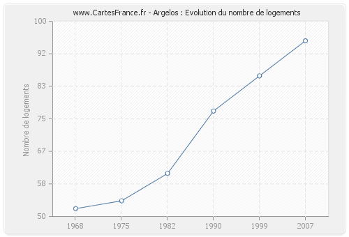 Argelos : Evolution du nombre de logements