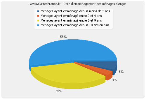 Date d'emménagement des ménages d'Arget