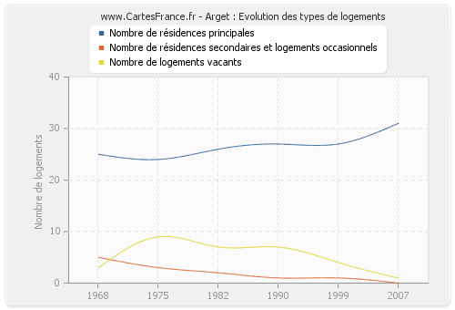 Arget : Evolution des types de logements