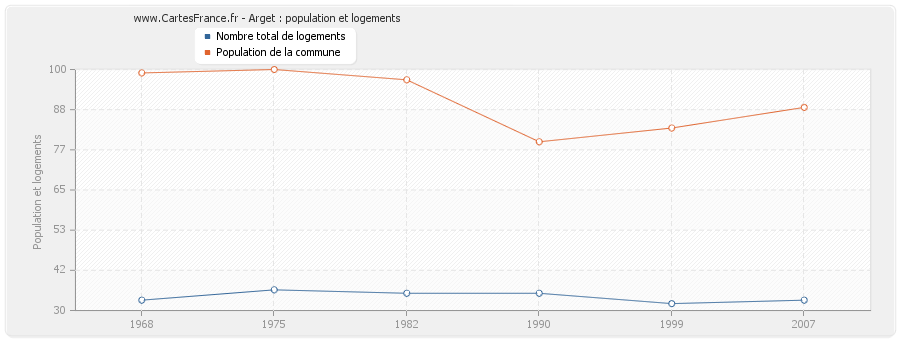 Arget : population et logements