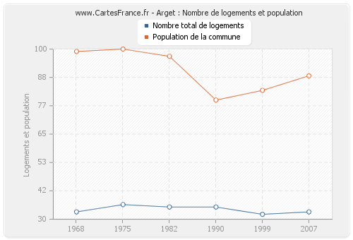 Arget : Nombre de logements et population