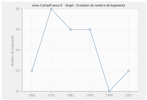 Arget : Evolution du nombre de logements