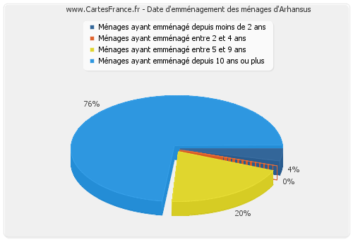 Date d'emménagement des ménages d'Arhansus