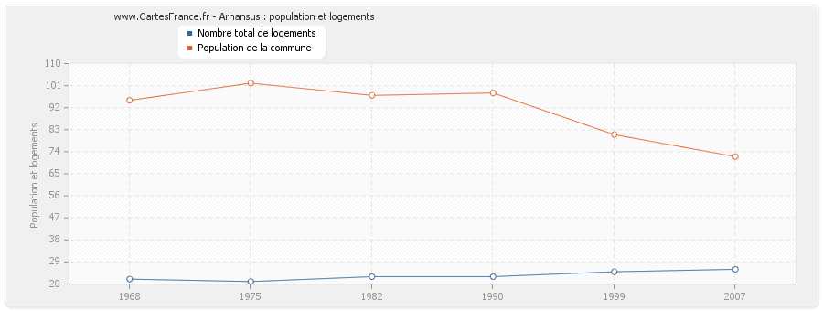 Arhansus : population et logements