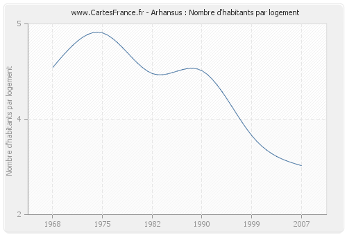 Arhansus : Nombre d'habitants par logement