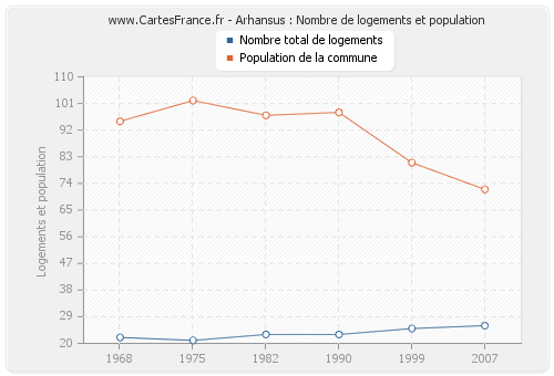Arhansus : Nombre de logements et population