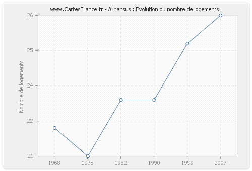 Arhansus : Evolution du nombre de logements